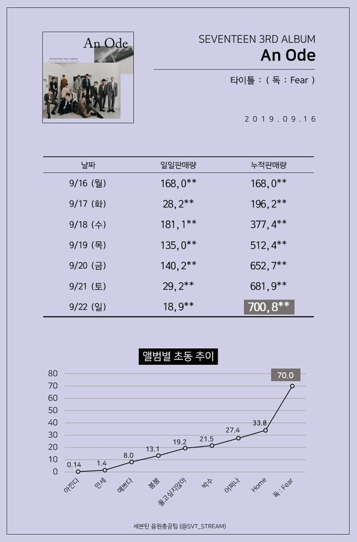 Seventeen Bikin Takjub Usai Sukses Jual Lebih Dari 700 Ribu Album di Minggu Pertama Lewat \'An Ode\'