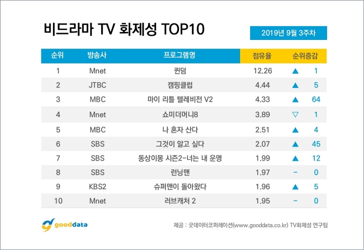 Rating Jeblok, \'Queendom\' Sukses Jadi Program TV Non Drama Terbanyak Dibicarakan