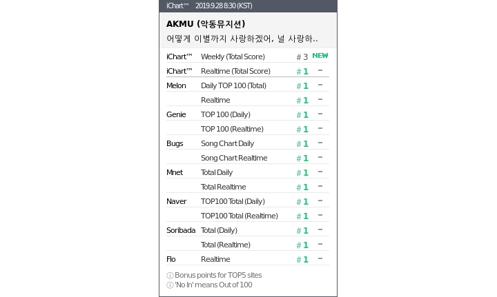 Lagu Yang Dinantikan Selama 2 Tahun AKMU Sukses Raih All Kill