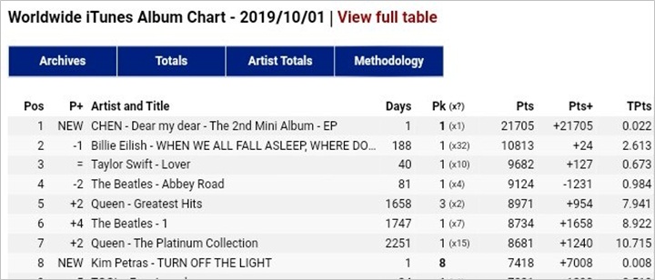 Baru Dirilis, \'Dear My Dear\' Chen EXO Sukses Puncaki Chart iTunes Dunia