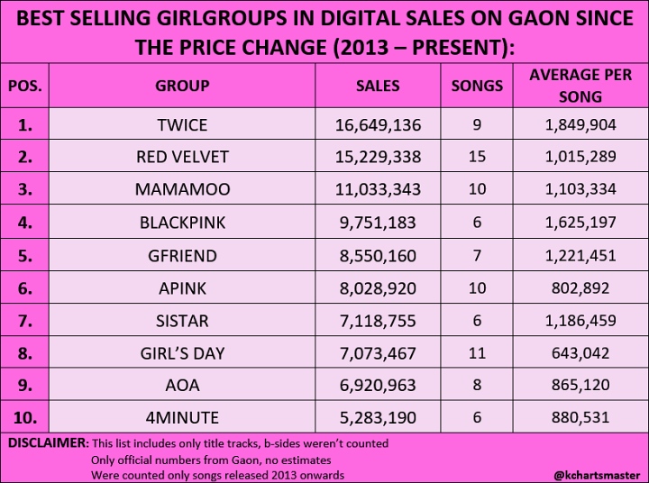 Inilah Top 10 Girl Grup Kpop Dengan Penjualan Digital Tertinggi 7 Tahun Terakhir Menurut Gaon