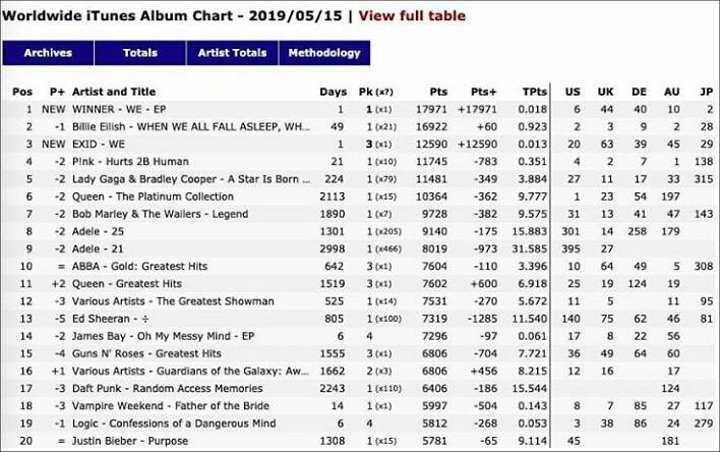 Lima Jam Usai Rilis, Album \'CROSS\' WINNER Sukses Puncaki Chart iTunes Berbagai Negara