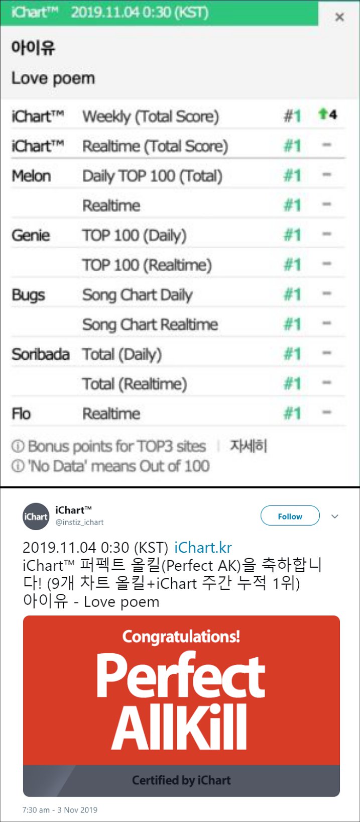 IU \'Love Poem\' Resmi Jadi Lagu Korea Ke-5 Yang Raih Perfect All Kill Di Tahun 2019