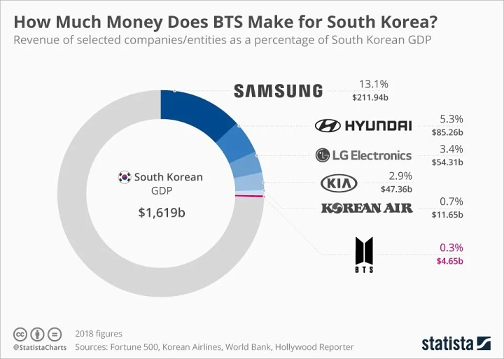 BTS Sejajar Konglomerat Terbesar Korsel, Hasilkan Puluhan Triliun untuk Negara