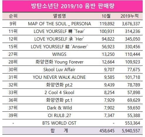 Inilah Jumlah Album Yang Berhasil Dijual BTS Sepanjang Tahun 2019, Bikin Fans Takjub Banget