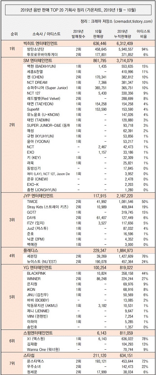 Daftar Penjualan Album Agensi K-Pop Korea Di Tahun 2019 Terkuak, Siapa Nomor 1?