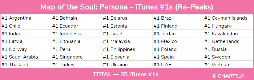 Fans Kompak Dukung BTS Pasca Tak Dapat Penghargaan PCA 2019, Langsung Kuasai iTunes 35 Negara