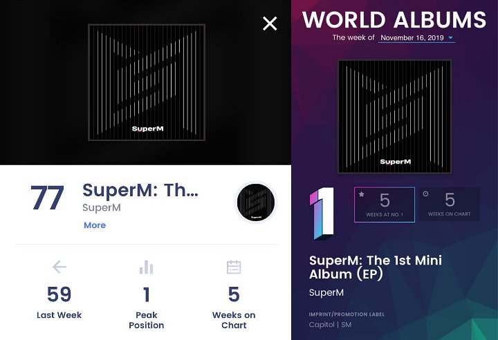Album SuperM Kembali Puncaki Tangga Billboard Dunia