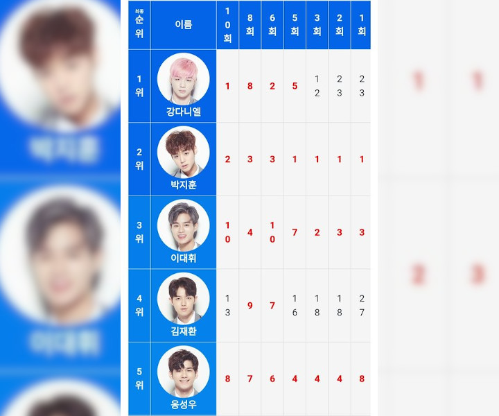 Kang Daniel Dibela Habis-Habisan Usai Peringkatnya di \'Produce 101\' Dicurigai Manipulasi