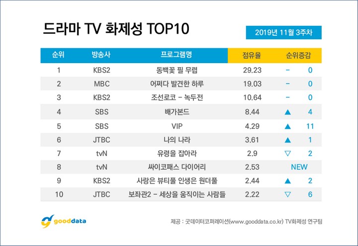 Final \'Vagabond\' Bikin Suzy dan Lee Seung Gi Kembali Masuk Daftar Terbanyak Dibicarakan