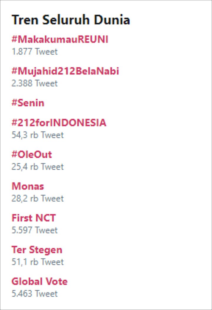 Reuni 212 Digelar Hari Ini, Sejumlah Kata Kunci Jadi Trending Topic
