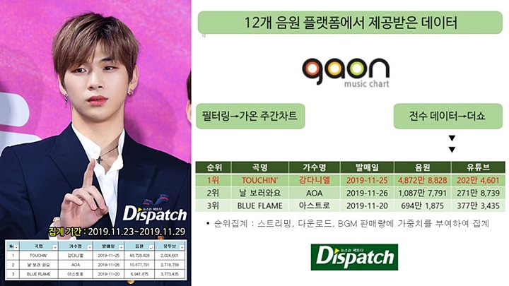 Dispatch Klarifikasi Soal Kemenangan Kang Daniel Di \'The Show\' Yang Dianggap Curang, Fans Kasihan