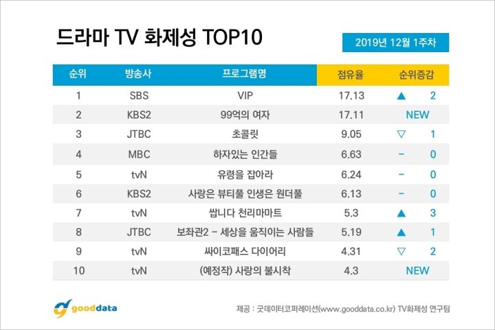 Jang Nara Dikalahkan \'Selingkuhan\' di Daftar Bintang Drama Terbanyak Dibicarakan