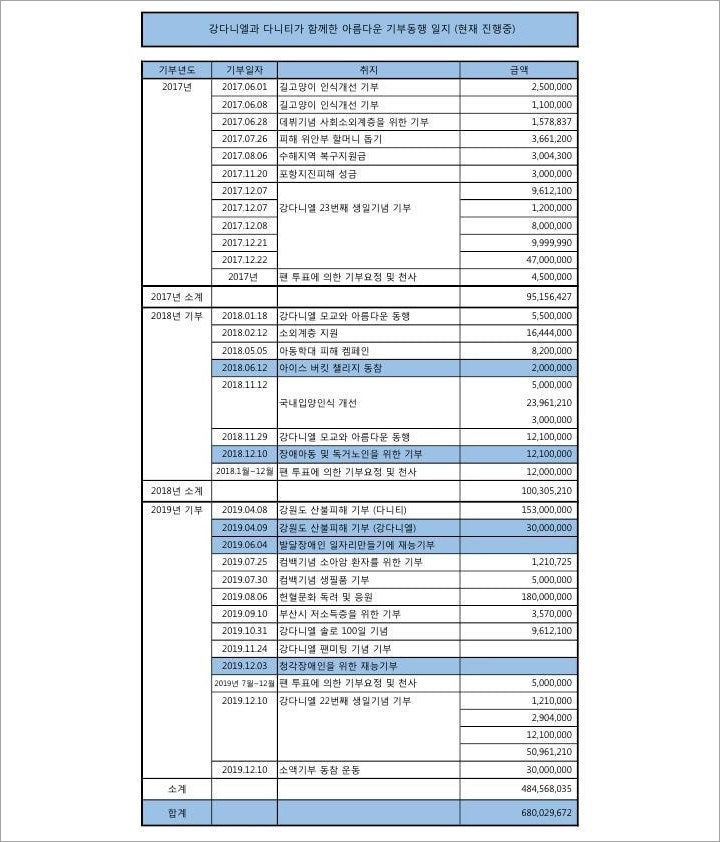 Fans Kang Daniel Bikin Takjub Telah Menyumbang Lebih Dari 7 Miliar Untuk Amal