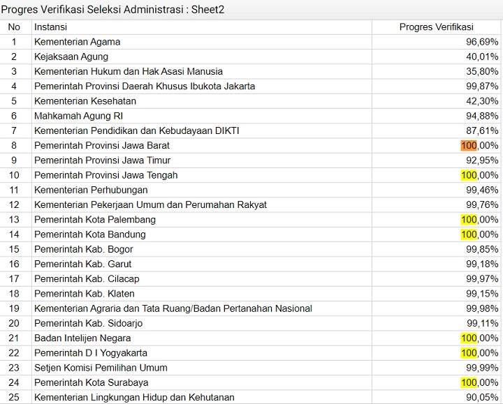 Seleksi CPNS 2019 Siap Masuk Babak Baru, Begini Cara Intip \'Nasib\' Pendaftar-2