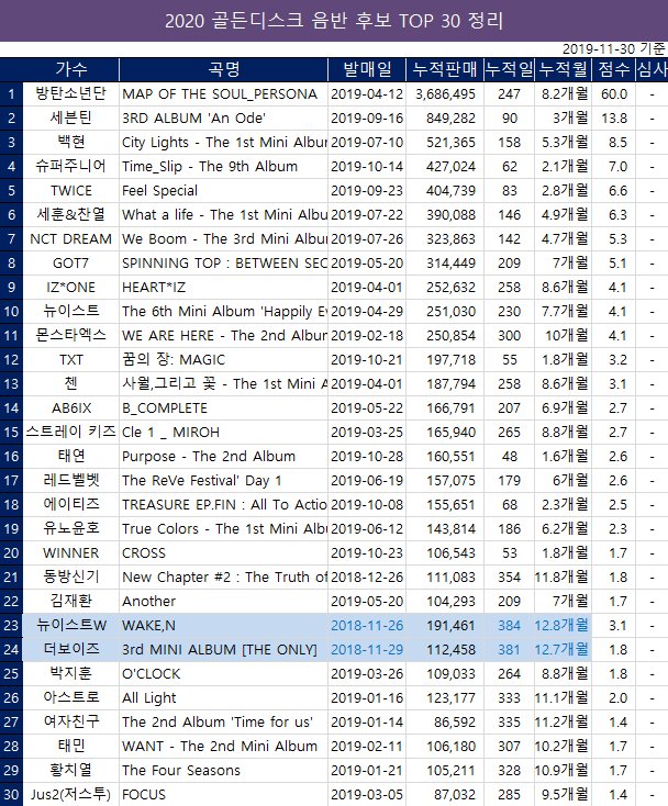 GDA 2020: Penyelenggara Ungkap Top 30 Nominasi Skor Digital Dan Fisik Chart Gaon