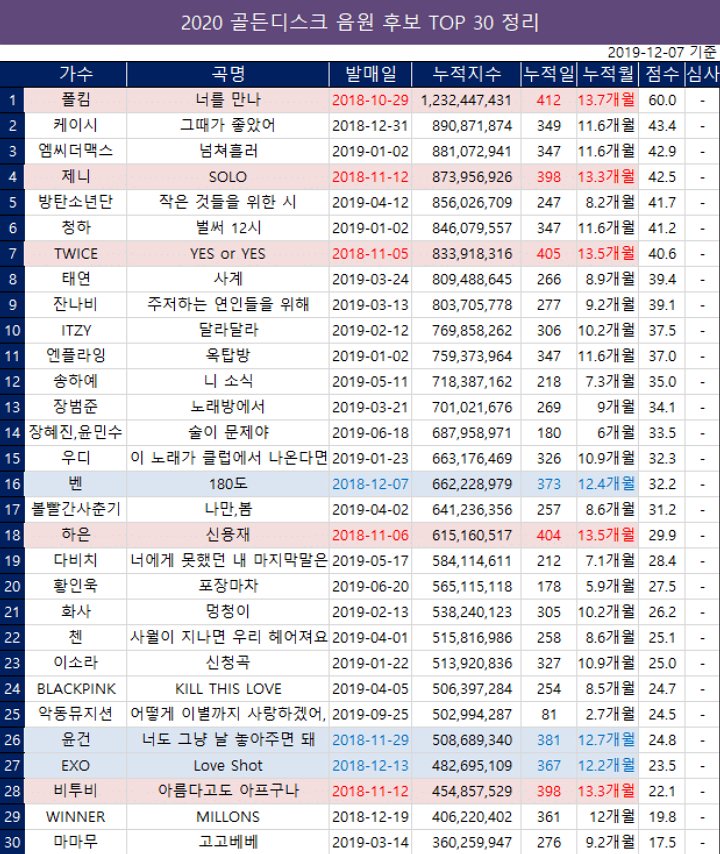 GDA 2020: Penyelenggara Ungkap Top 30 Nominasi Skor Digital Dan Fisik Chart Gaon