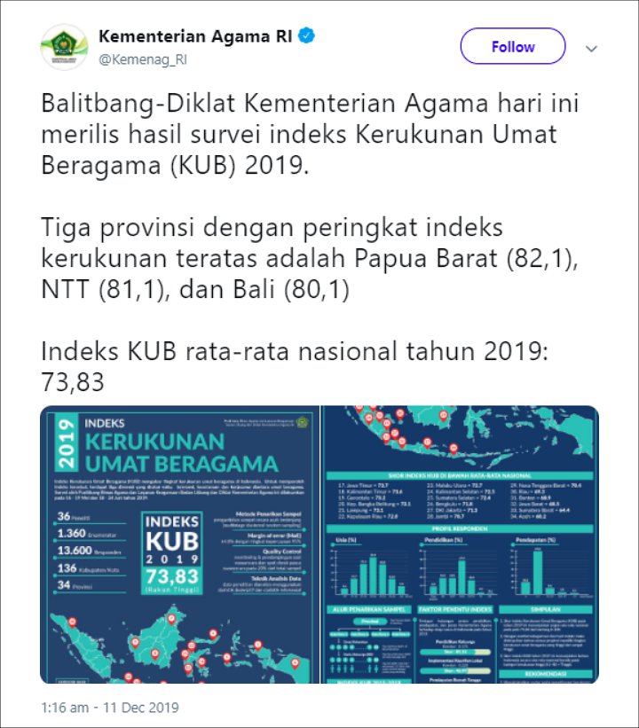 Kemenag Klaim Tak Ada Daerah Tidak Rukun dan Intoleran, Hasil Survei Diragukan?