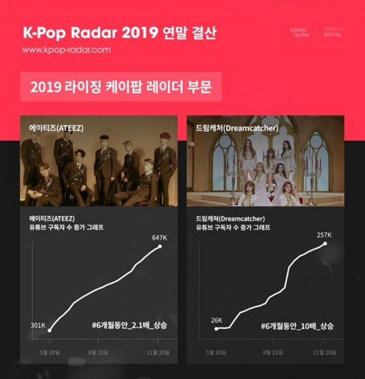 ATEEZ Dan Dreamcatcher Jadi Grup Yang Diprediksi Bakal Berkembang Secara Signifikan Pada 2020