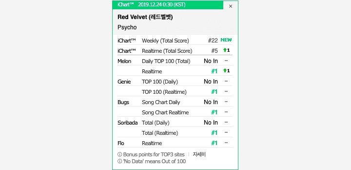 Berjaya di Chart Domestik, Red Velvet Juga Pecahkan Rekor di Chart iTunes Amerika