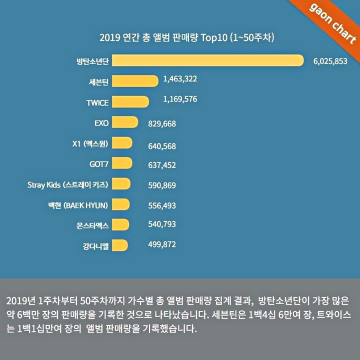 BTS Jual 6 Juta Album di 2019, Seventeen, Twice dan EXO Ikut Jadi Sorotan