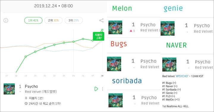 Red Velvet Lebih Sukses dari Girl Grup Lainnya di 2019 Lewat \'Psycho\', Netizen Puji Habis-Habisan