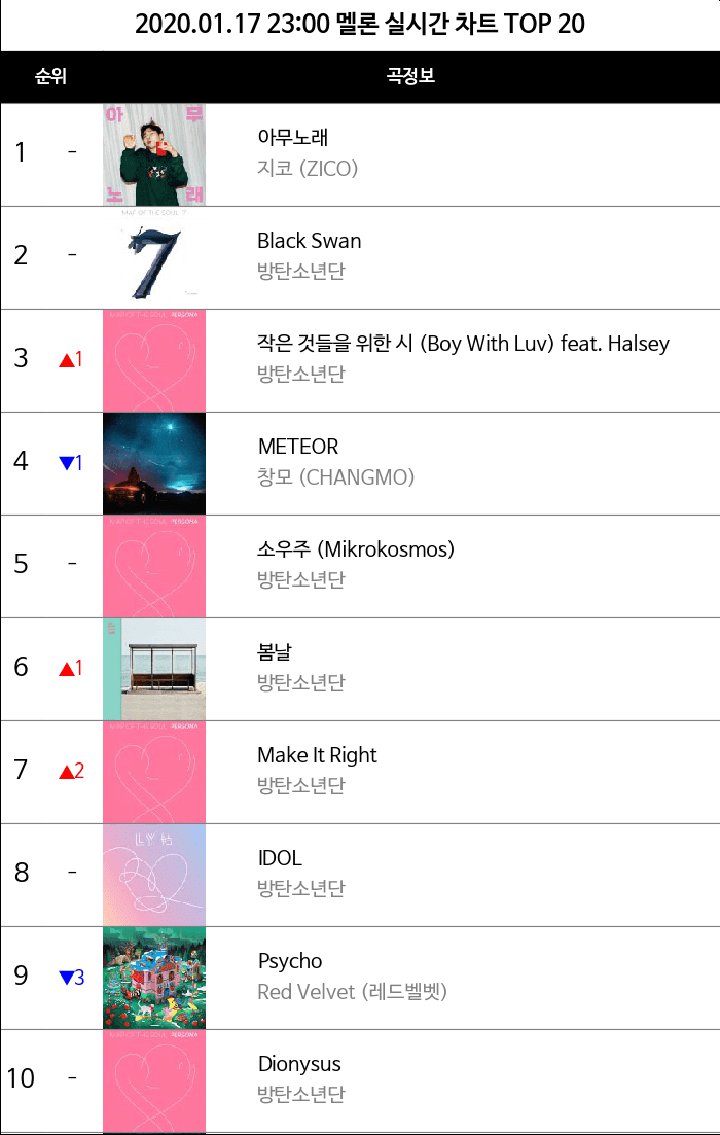 BTS Pecahkan Rekor di iTunes dan Rajai Chart Domestik Lewat \'Black Swan\'