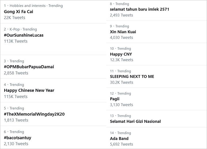 Sambut Tahun Baru Imlek, \'Gong Xi Fa Cai\' dan 4 Tagar Lain Kuasai Trending Topic-1