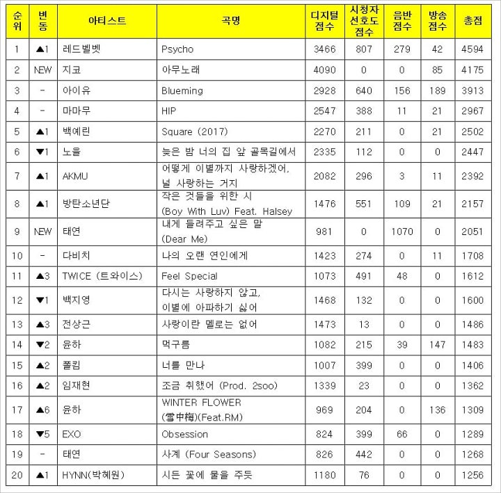 Red Velvet Ikuti Jejak BTS Cs Raih Triple Crown, Netizen Akui Popularitas \'Psycho\'