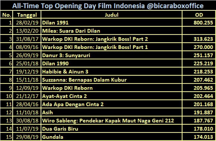 Kembali Cetak Rekor, Segini Jumlah Penonton \'Milea: Suara Dari Dilan\' di Hari Pertama Penayangan