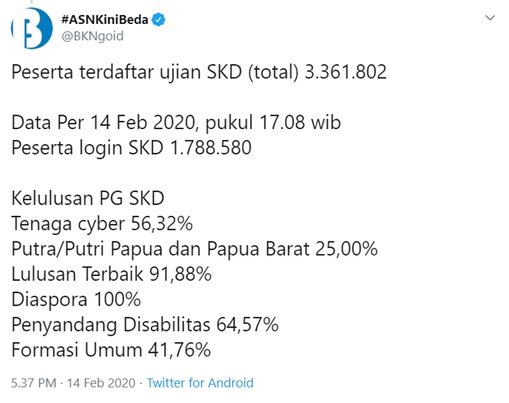 SKD Sudah Setengah Jalan, Persentase Kelulusan Formasi Ini Sampai 100 Persen-1