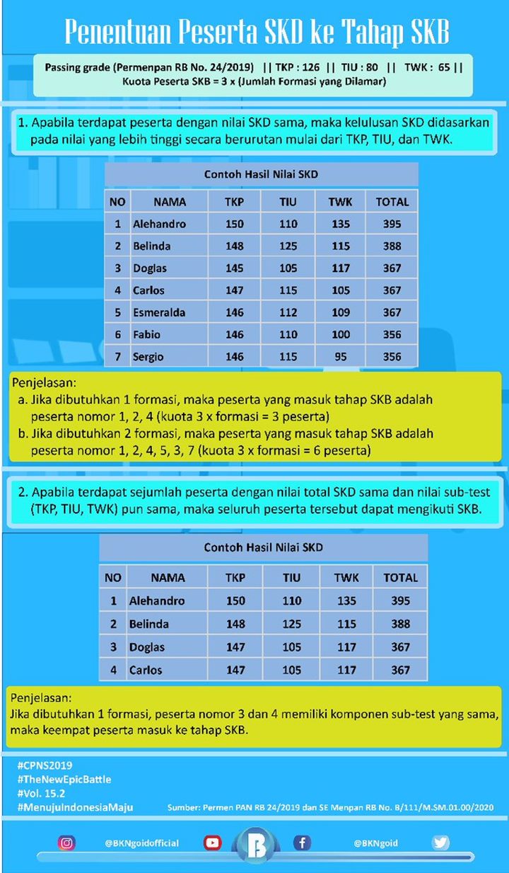 SKD Sudah Setengah Jalan, Persentase Kelulusan Formasi Ini Sampai 100 Persen-2