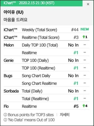 IU Melambung Ke Puncak Chart Realtime Lewat OST \'Crash Landing On You\'