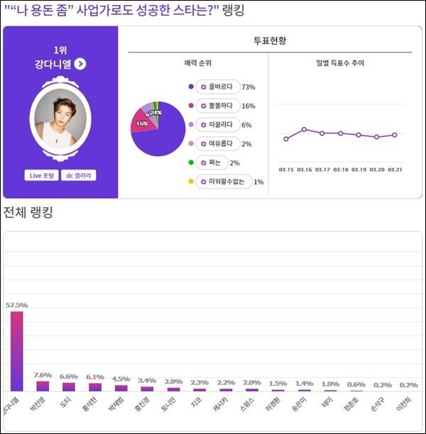 Kang Daniel Raih Posisi Pertama Penyanyi Yang Juga Pengusaha Sukses, Kalahkan CEO Agensi Besar Ini