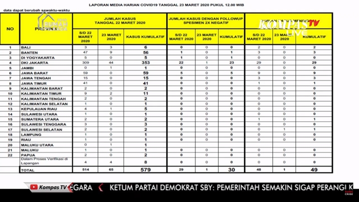 BREAKING: Total Pasien Positif Corona Tembus 579 Orang, 49 Meninggal