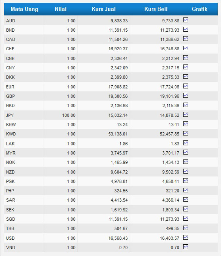 Nilai Tukar Rupiah