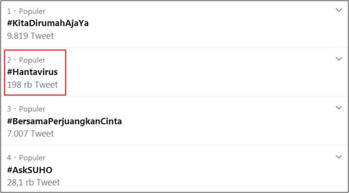 Corona Belum Usai, Hanta Virus Ikut \'Hantui\' Tiongkok Sampai Jadi Trending-1