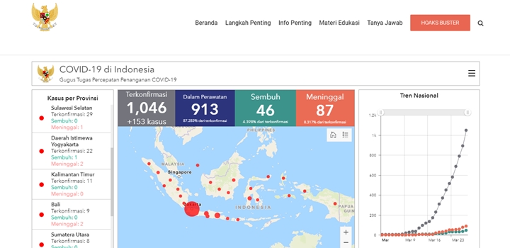 BREAKING: Tambah 153 Kasus, Positif COVID-19 di RI Tembus 1000 Lebih-1