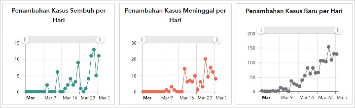 Grafik Perkembangan Corona Di Indonesia