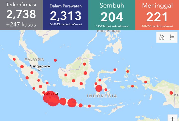 BREAKING: Positif Corona Tembus 2.738 Kasus, Jumlah Kesembuhan Nyaris Salip Pasien Meninggal