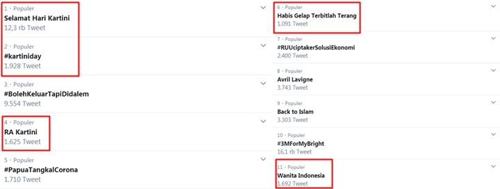 \'Selamat Hari Kartini\' Hingga #kartiniday Jadi Trending, Warganet Akui Rindu Karnaval Baju Adat