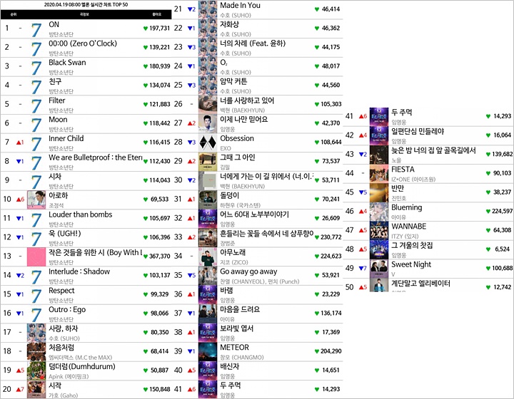 Netizen Tanggapi Pencapaian Lagu-Lagu di Album \'Map of the Soul: 7\' Milik BTS di Chart Melon