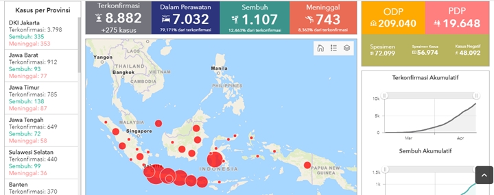 BREAKING: Jumlah Kasus Baru Berkurang, 8.882 Orang Dinyatakan Positif Corona-2