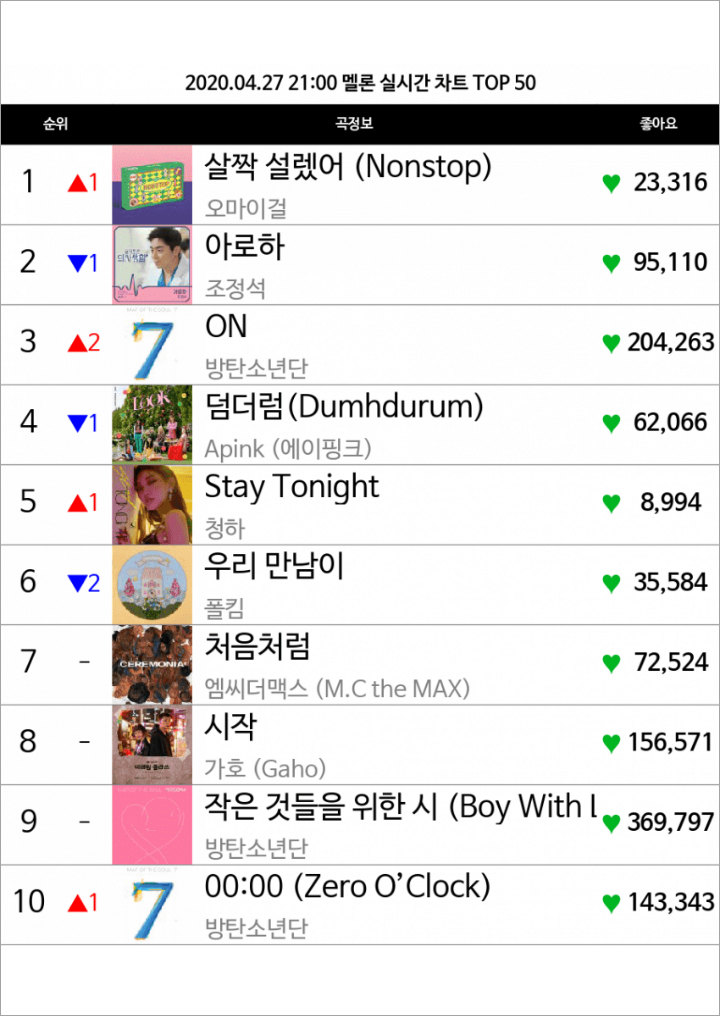 Comeback Rilis \'Nonstop\', Oh My Girl Bikin Takjub dengan Puncaki Chart Melon
