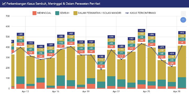 BREAKING: Jumlah Kasus Bertambah 2 Kali Lipat, Total 9.511 Orang Positif Corona