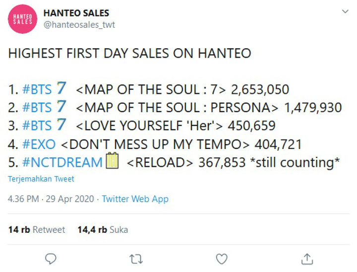 NCT Dream Jadi Grup dengan Penjualan Album Hari Pertama Terbanyak Setelah BTS Lewat \'Reload\'