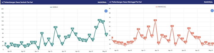 BREAKING: Positif Corona Tembus 10.551, Jumlah Tambahan Kasus Sehari Nyaris Pecahkan Rekor-3