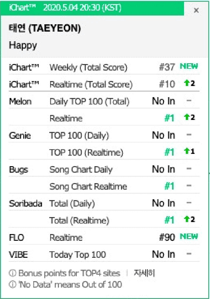 Tae Yeon Kuasai Chart Digital, Ungguli BTS dan NCT Dream dengan \'Happy\'