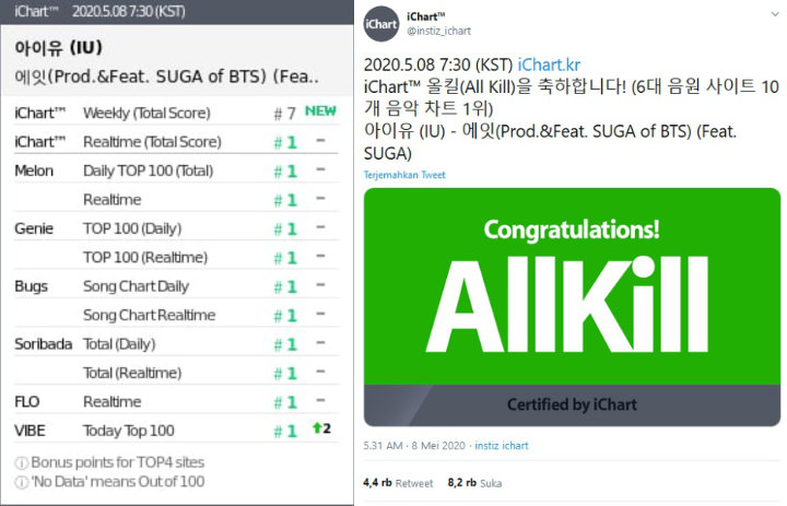 Makin Populer, Lagu Kolaborasi IU Dan Suga \'Eight\' Sukser Raih Certified All Kill