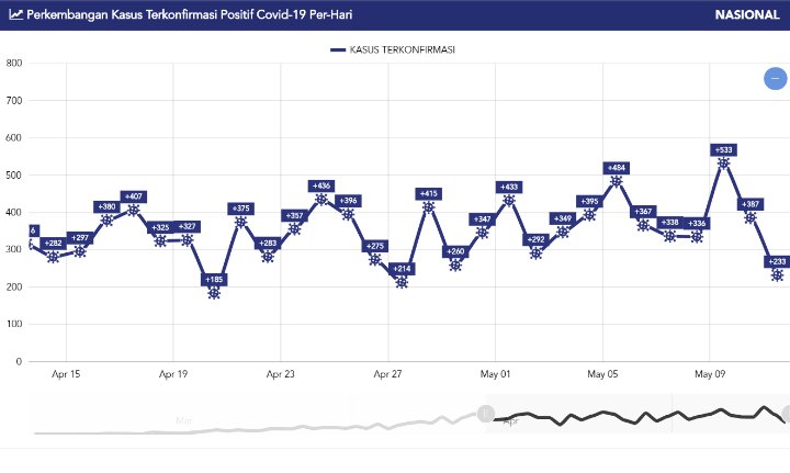 Grafik Penambahan Kasus Corona